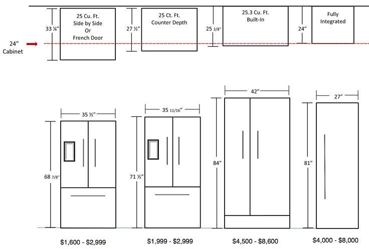 Renov8or: The Least Expensive True Counter-Depth Refrigerator